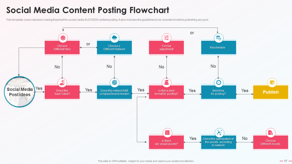 Social Media Content Flowchart PPT Template
