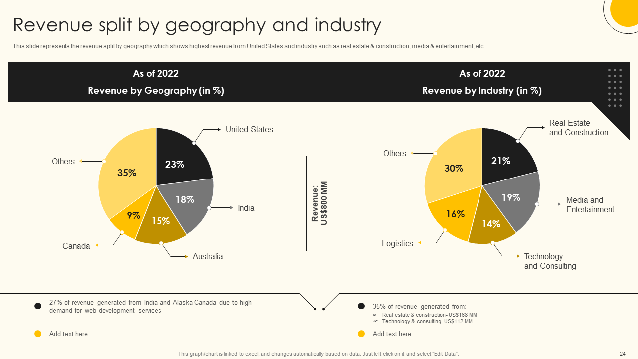 Revenue Split by Geography and Industry 