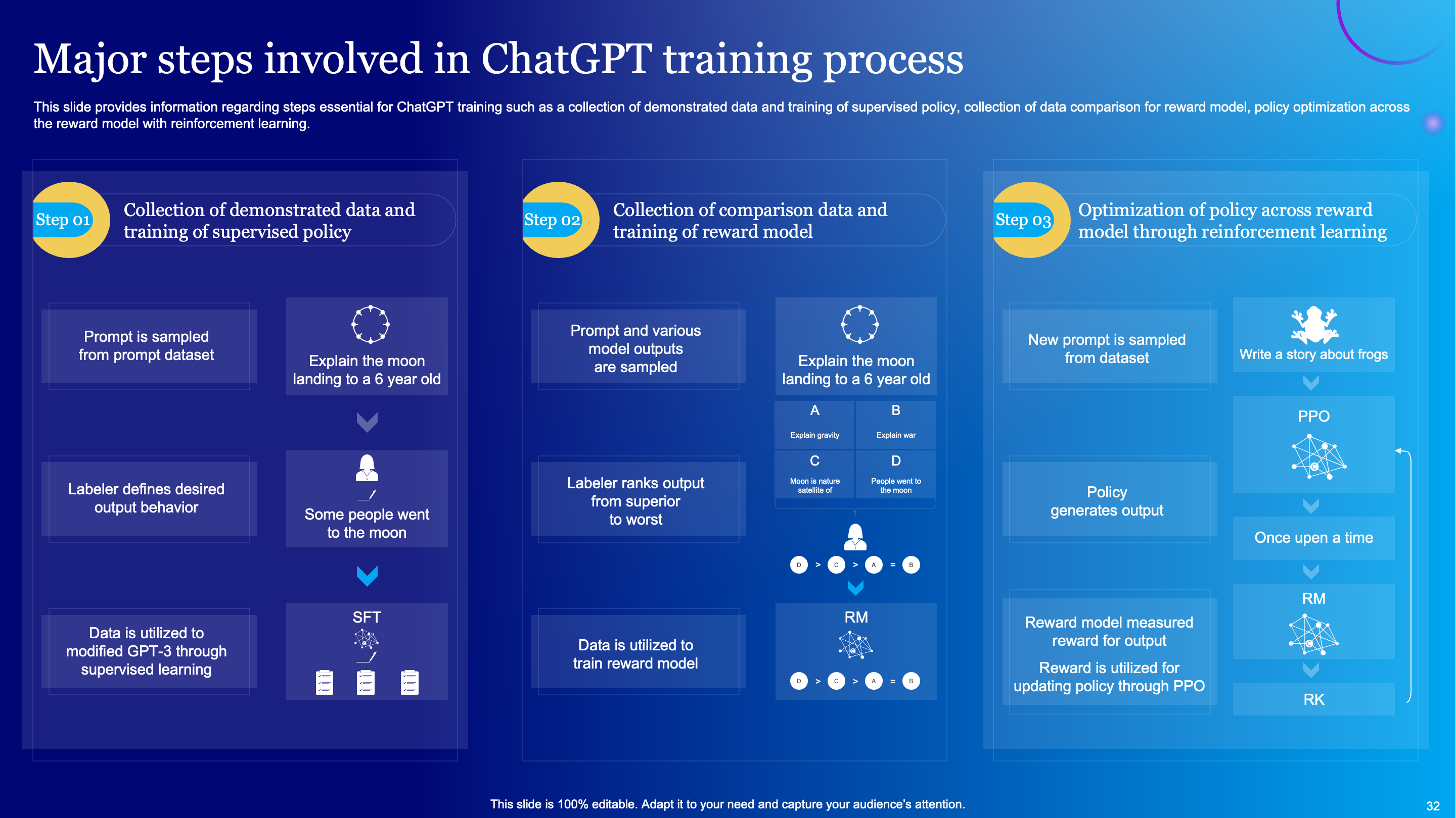 Major Steps Involved in the ChatGPT Training Process