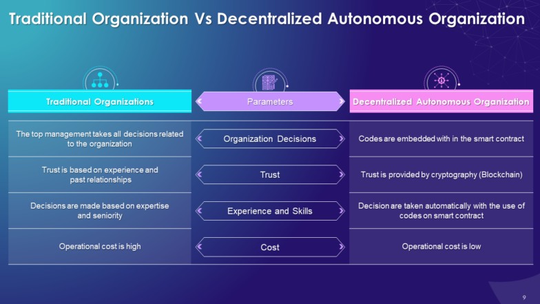 Blockchain Technology for Decentralized Autonomous Organization DAO Training Ppt