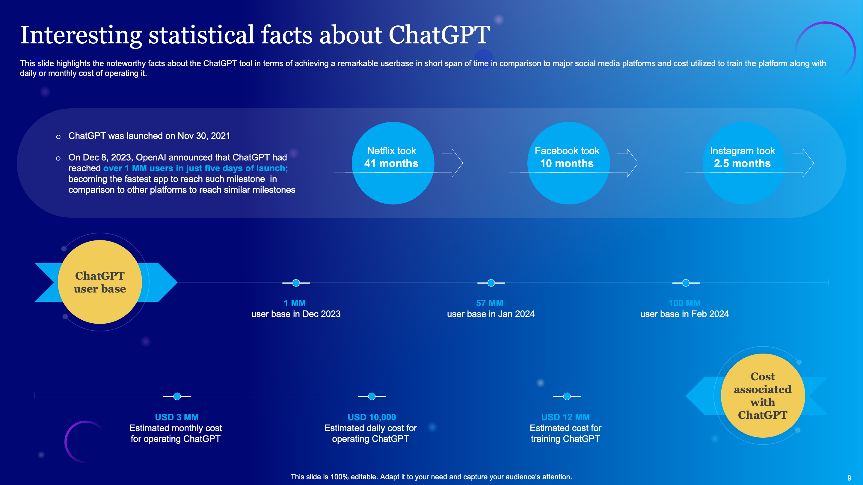 Interesting Statistical Facts About ChatGPT