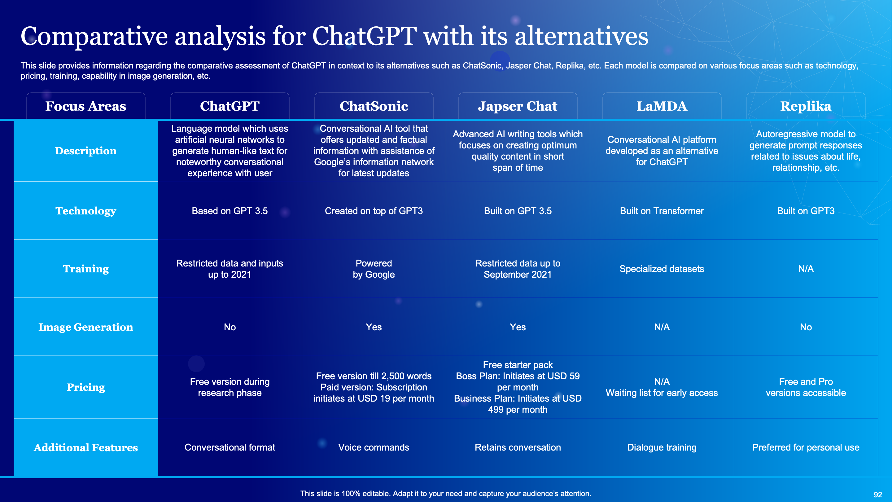 Comparative Analysis for ChatGPT with its Alternatives 