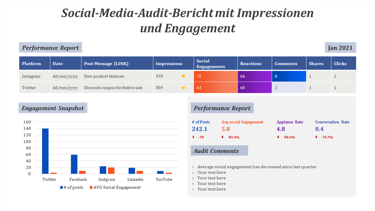 Social-Media-Audit-Bericht mit Impressionen und Engagement 