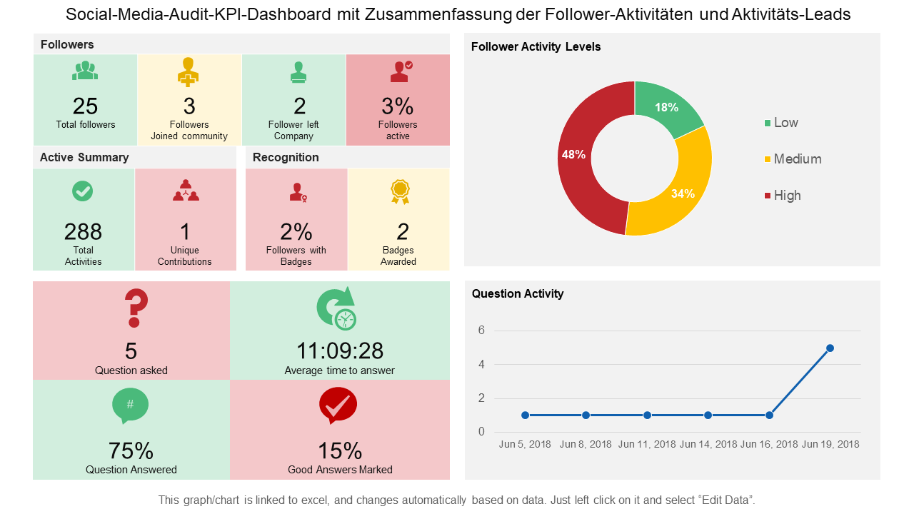 Social-Media-Audit-KPI-Dashboard mit Zusammenfassung der Follower-Aktivitäten und Aktivitäts-Leads 