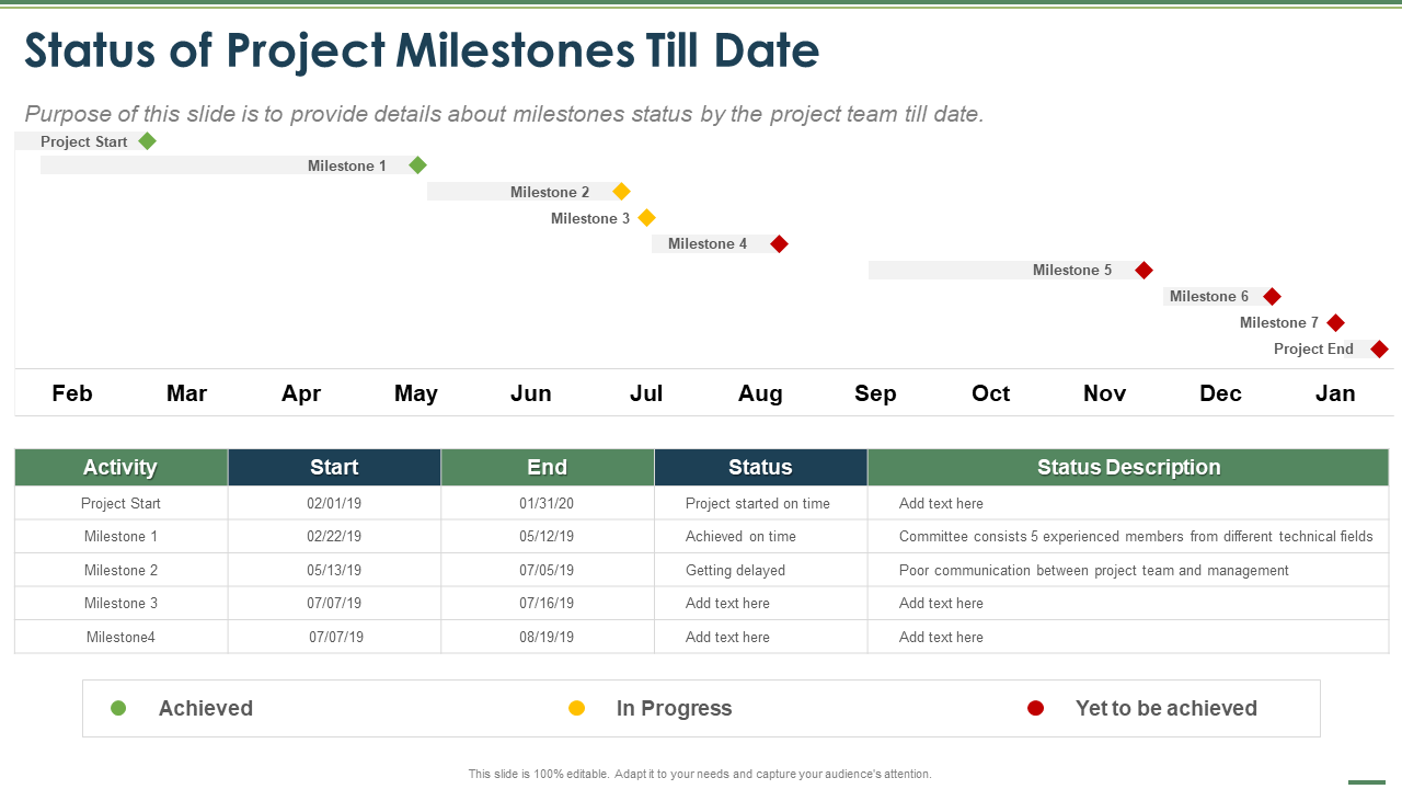 Status of Project Milestones Till Date.