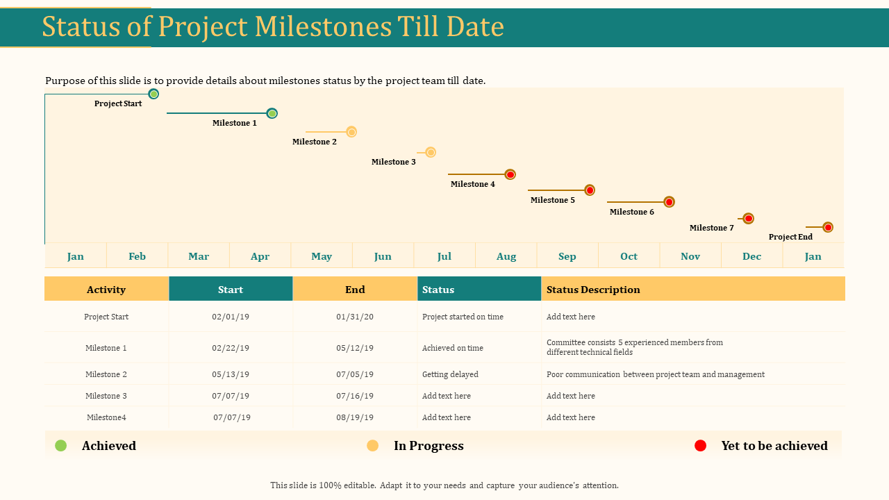 Status of Project Milestones Till Date