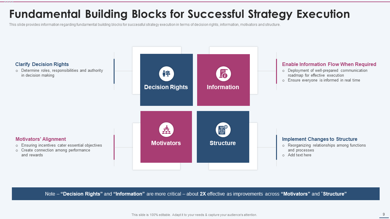 Strategic Execution Fundamental Building Blocks