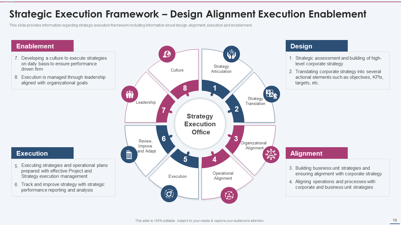 Strategy Design Alignment Execution Enablement Framework