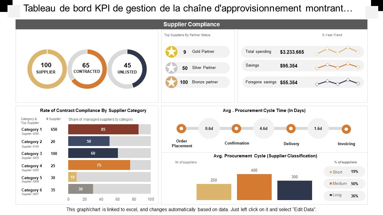 Tableau de bord KPI de gestion de la chaîne d'approvisionnement montrant… 