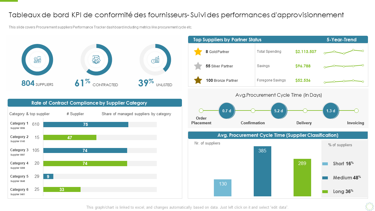 Tableaux de bord KPI de conformité des fournisseurs- Suivi des performances d'approvisionnement 