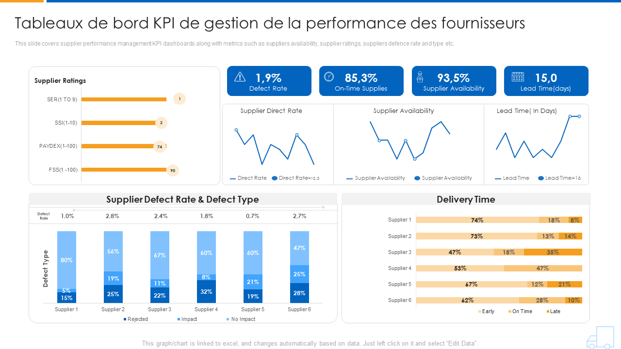 Tableaux de bord KPI de gestion de la performance des fournisseurs 