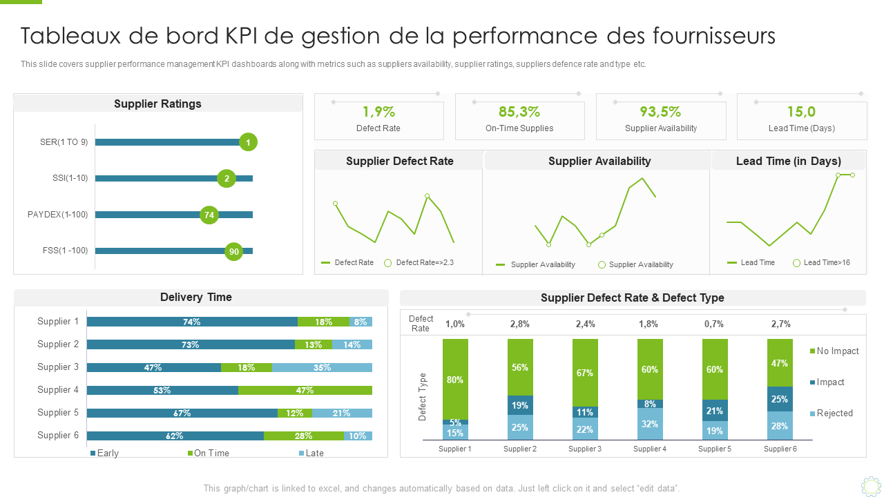 Tableaux de bord KPI de gestion de la performance des fournisseurs 
