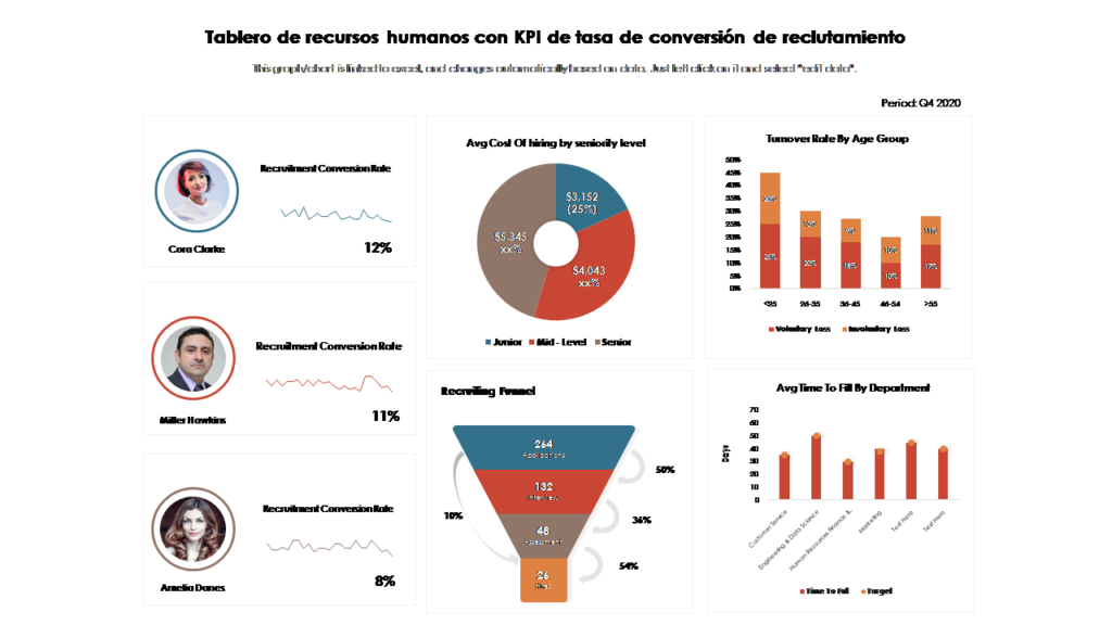 Tablero de recursos humanos con KPI de tasa de conversión de reclutamiento Tablero de recursos humanos con KPI de tasa de conversión de reclutamiento
