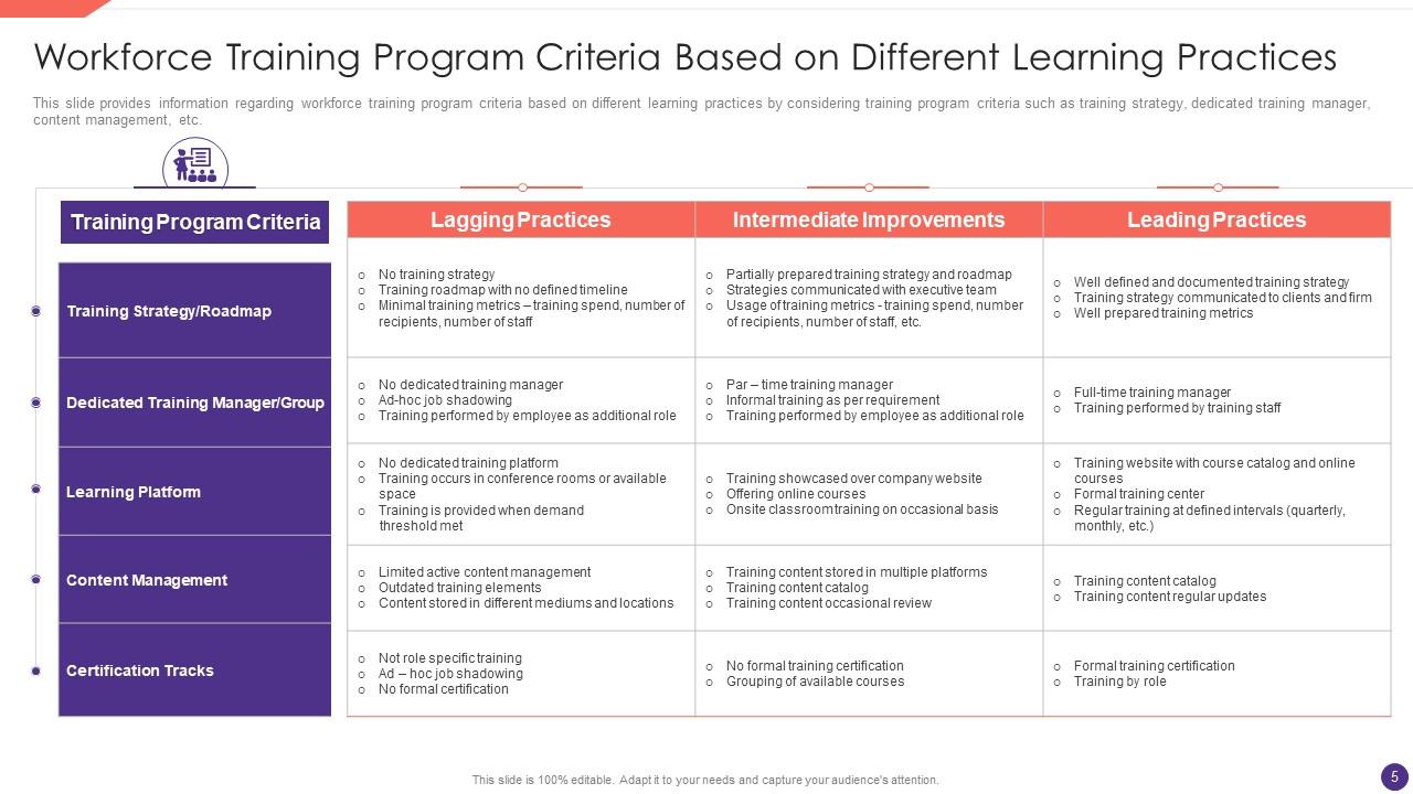 Workforce Training Program Criteria based on Different Learning Practices