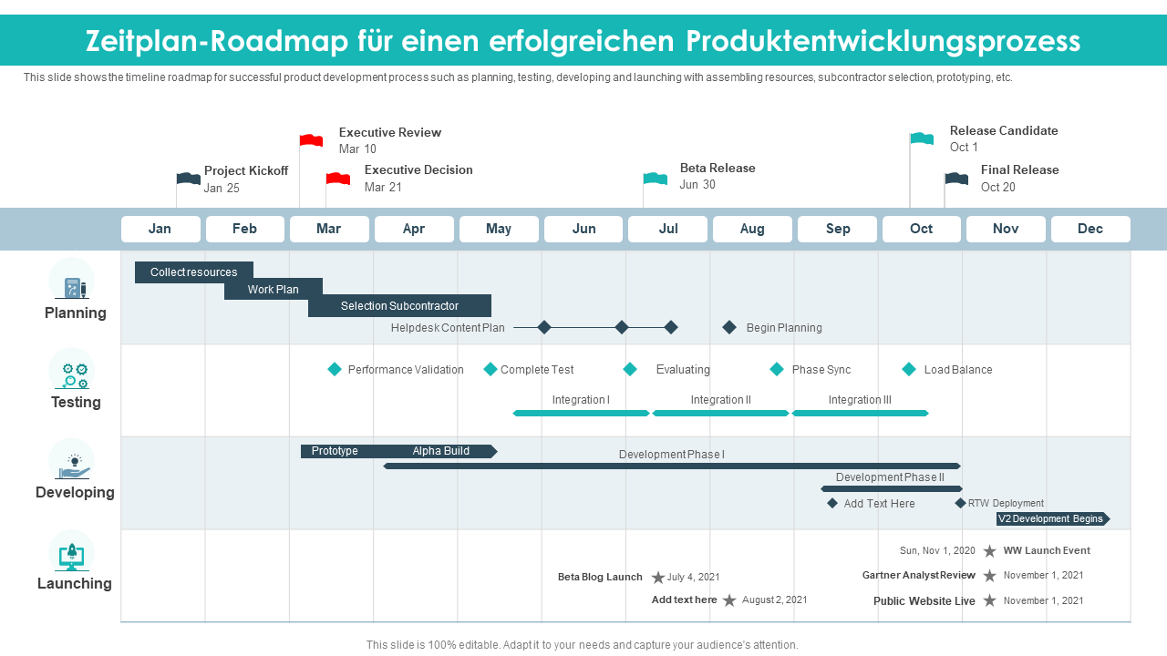 Zeitplan-Roadmap für einen erfolgreichen Produktentwicklungsprozess 
