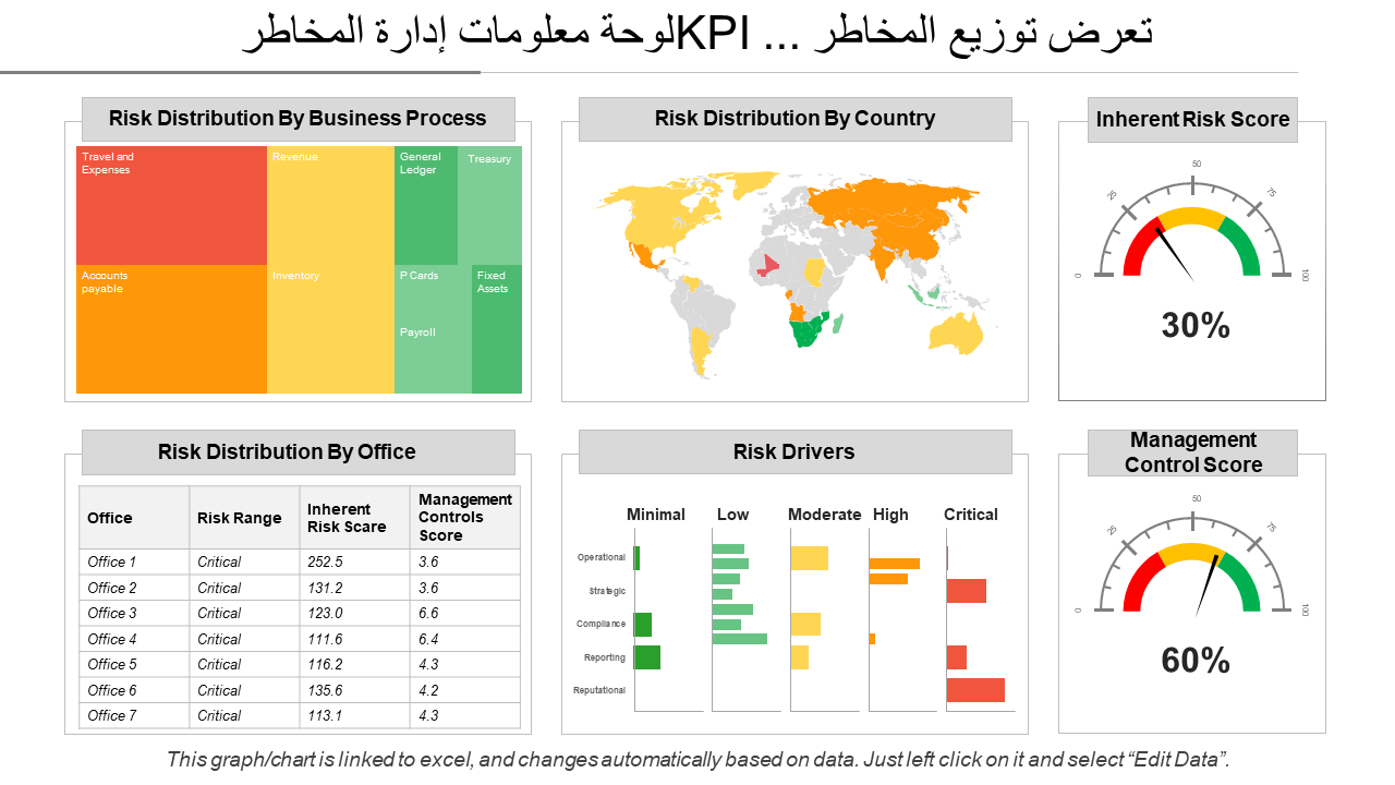 لوحة معلومات إدارة المخاطر KPI تعرض توزيع المخاطر ... لوحة معلومات إدارة المخاطر KPI تعرض توزيع المخاطر ...