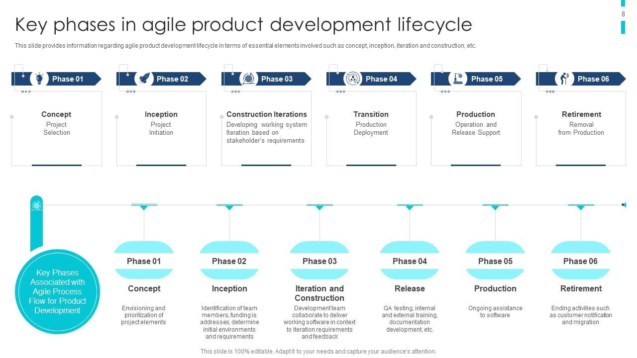 Key phases in agile development lifecycle 