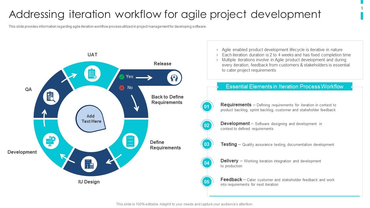 Addressing iteration workflow for agile project development