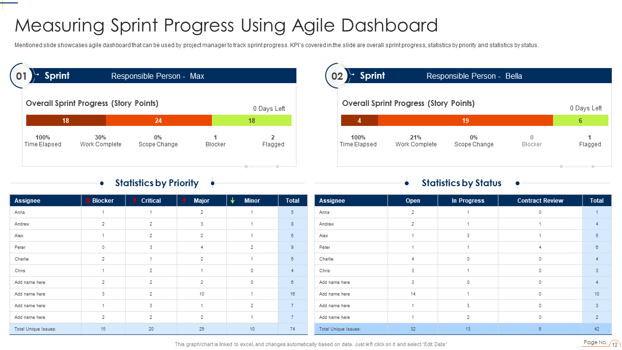 Agile Dashboard Template for Sprint Progress Management