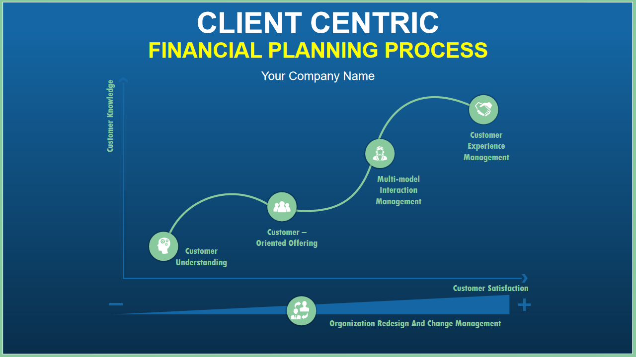 CLIENT CENTRIC FINANCIAL PLANNING PROCESS 