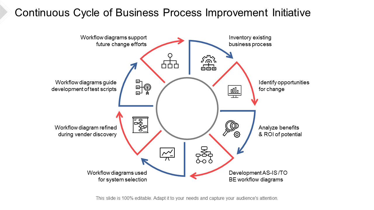 Continuous Cycle of Business Process Improvement Initiative