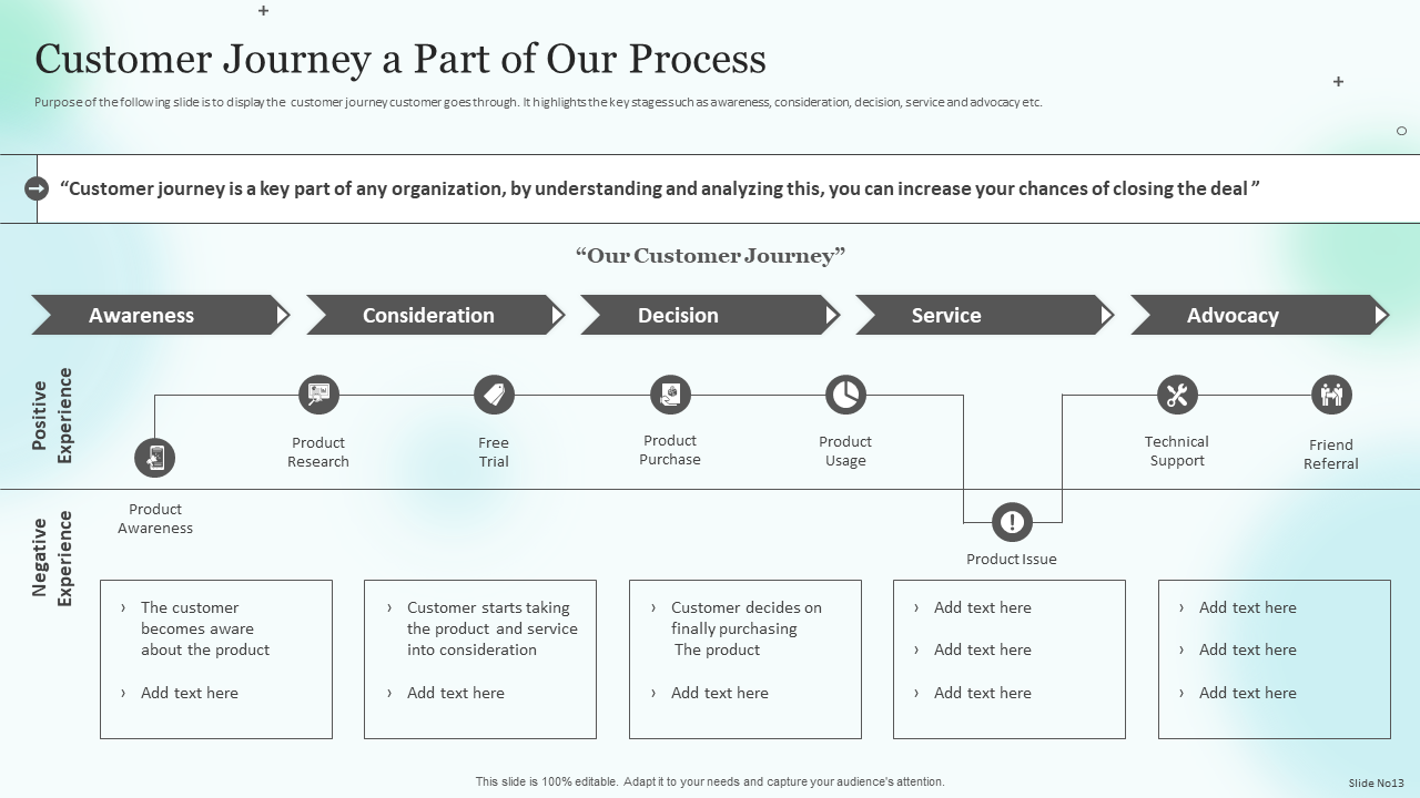 Customer Journey a Part of Our Process