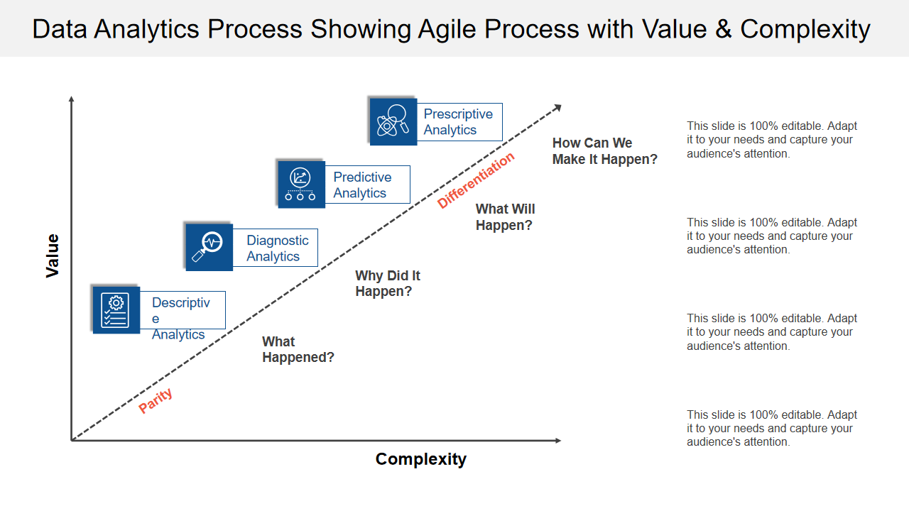 Data Analytics Process Showing Agile Process with Value & Complexity 