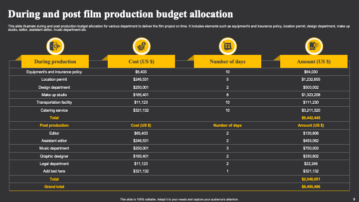 During and Post-Film Production Budget Allocation