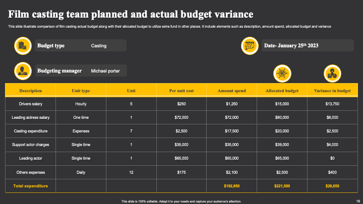 Film Casting Team Planned and Actual Budget Variance