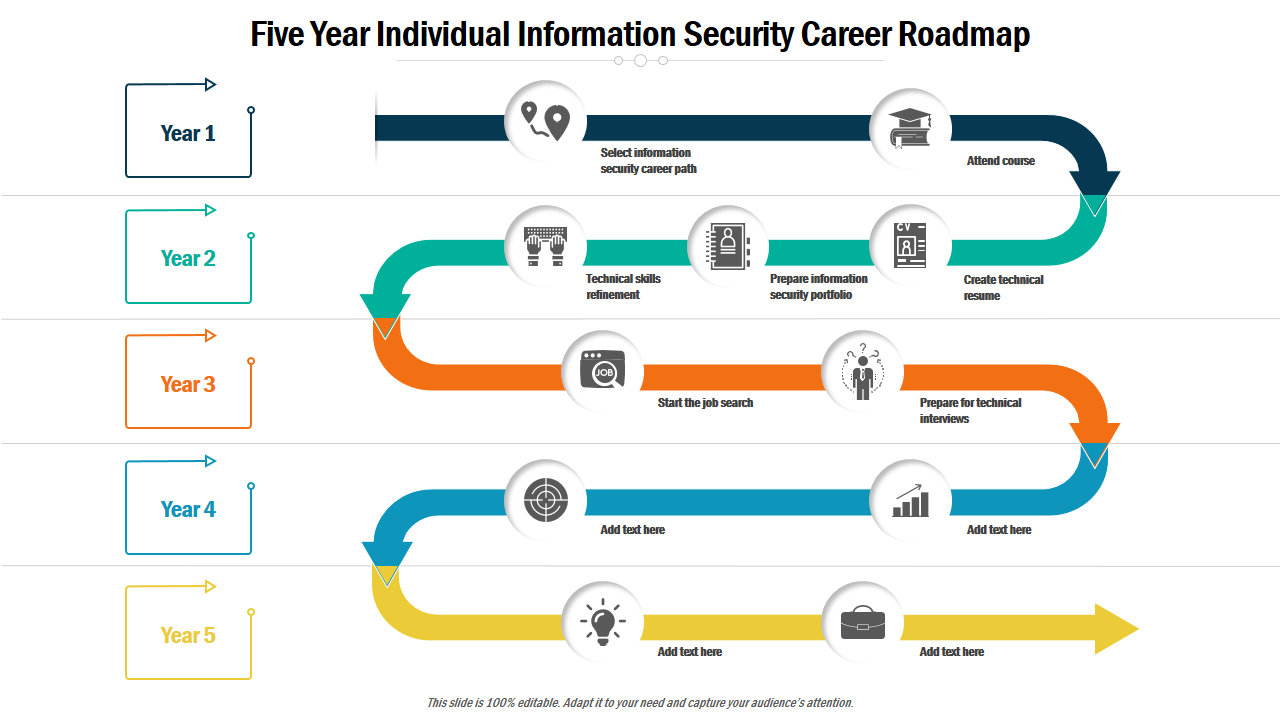Five Year Individual Information Security Career Roadmap 