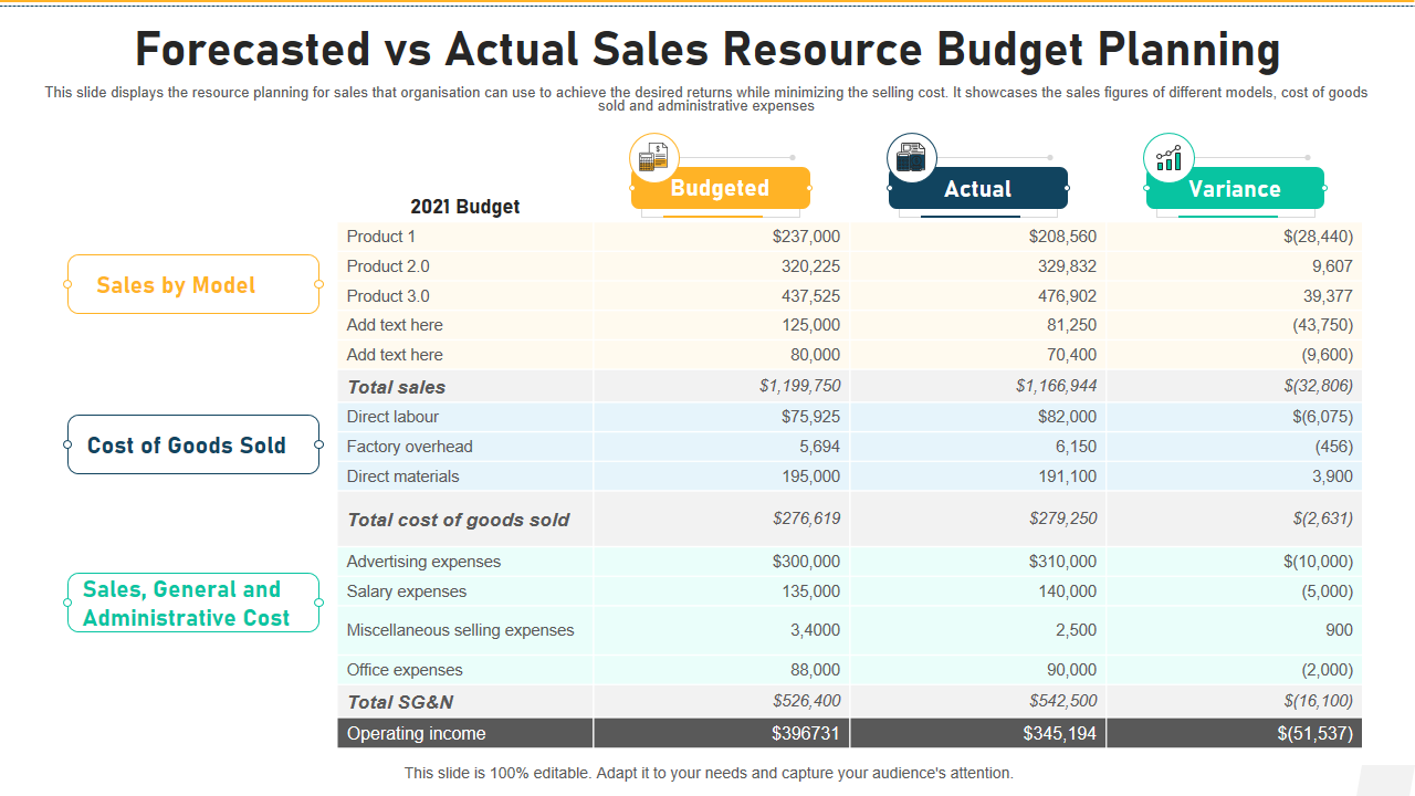 Forecasted vs Actual Sales Resource Budget Planning 