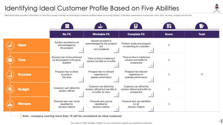 Identifying Ideal Customer Profile PPT Slide