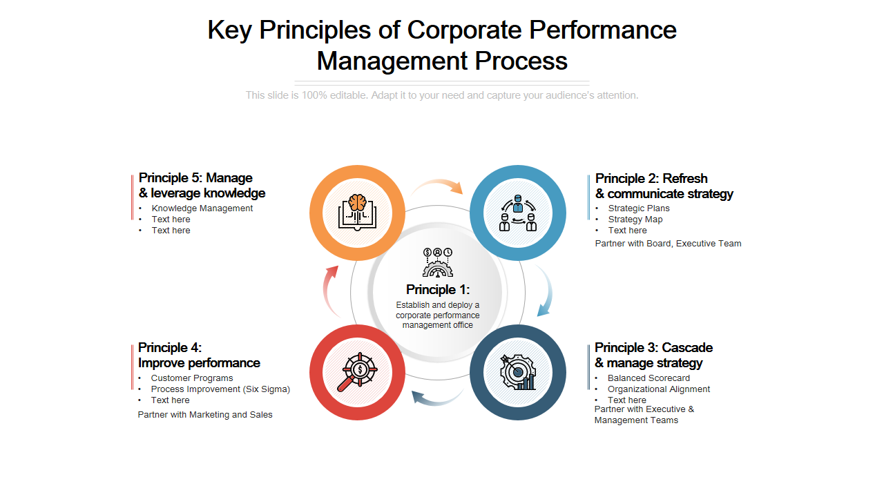 Key Principles of Corporate Performance Management Process 