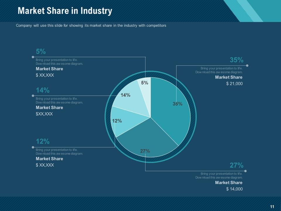 Market Share in Industry Market Share in Industry