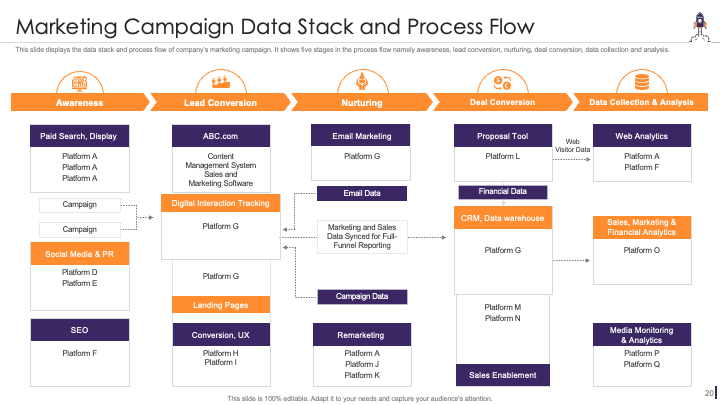 Marketing Campaign Data Stack and Process Flow