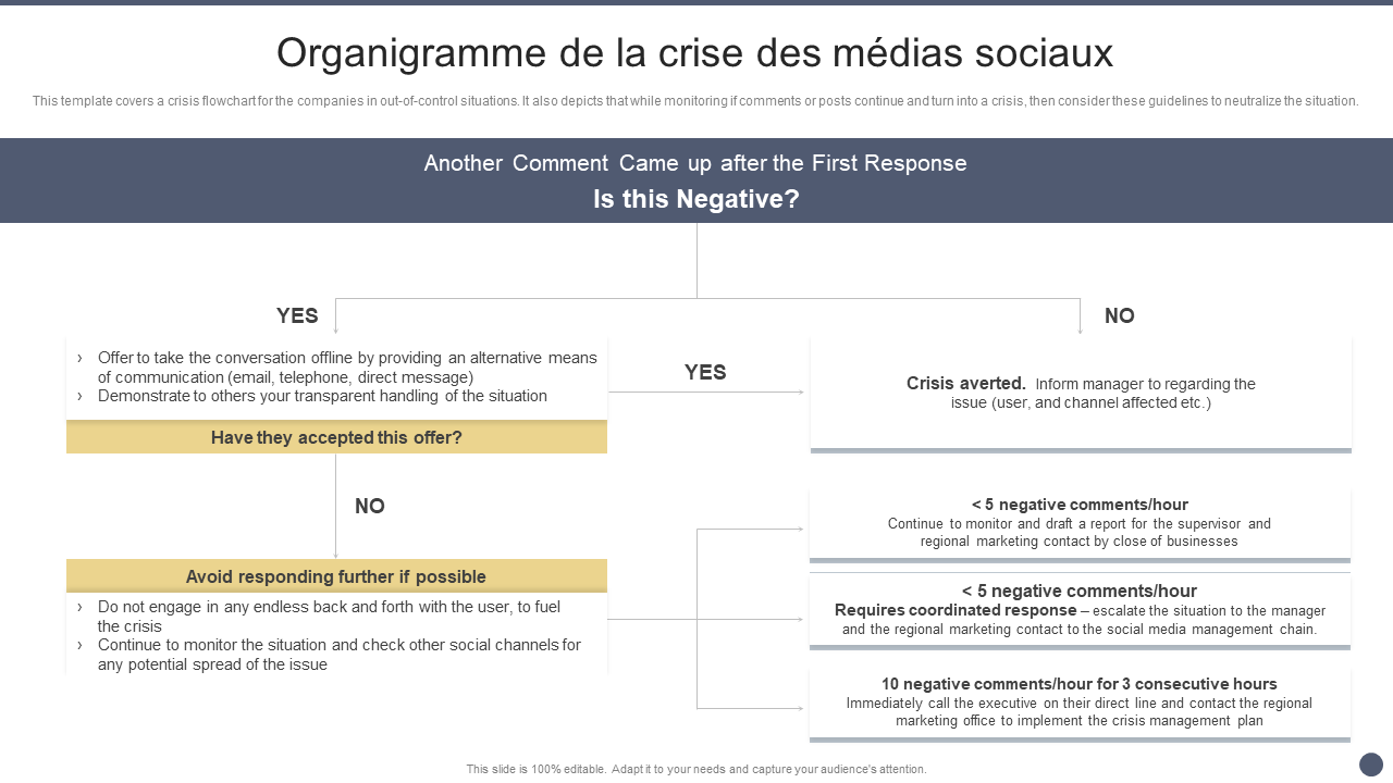 Organigramme de la crise des médias sociaux 