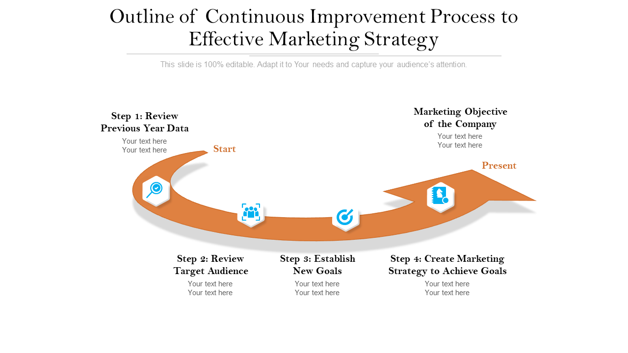 Outline of continuous improvement process to effective marketing strategy