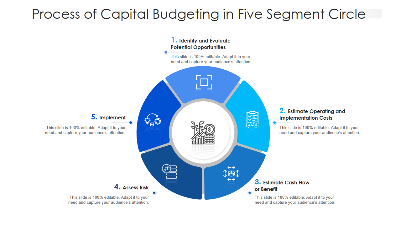 Process of Capital Budgeting in Five Segment Circle 