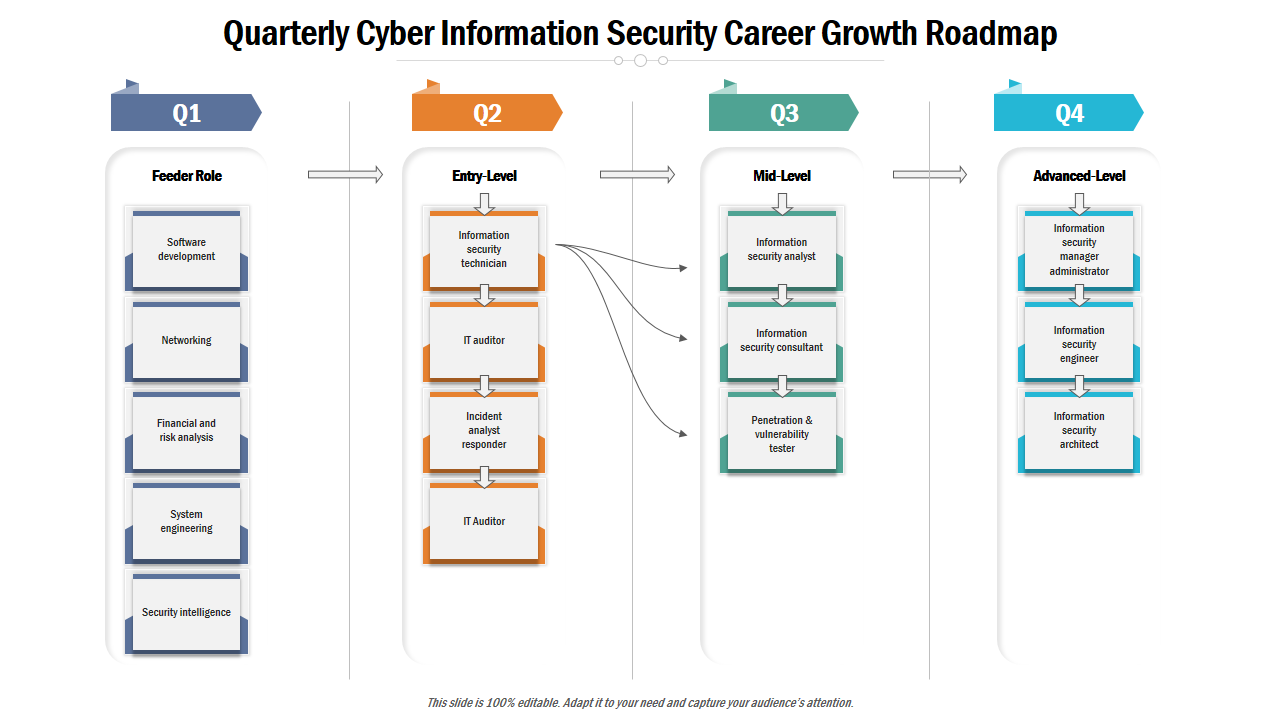 Quarterly Cyber Information Security Career Growth Roadmap 