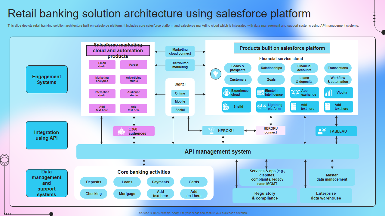 Retail banking solution architecture using salesforce platform 