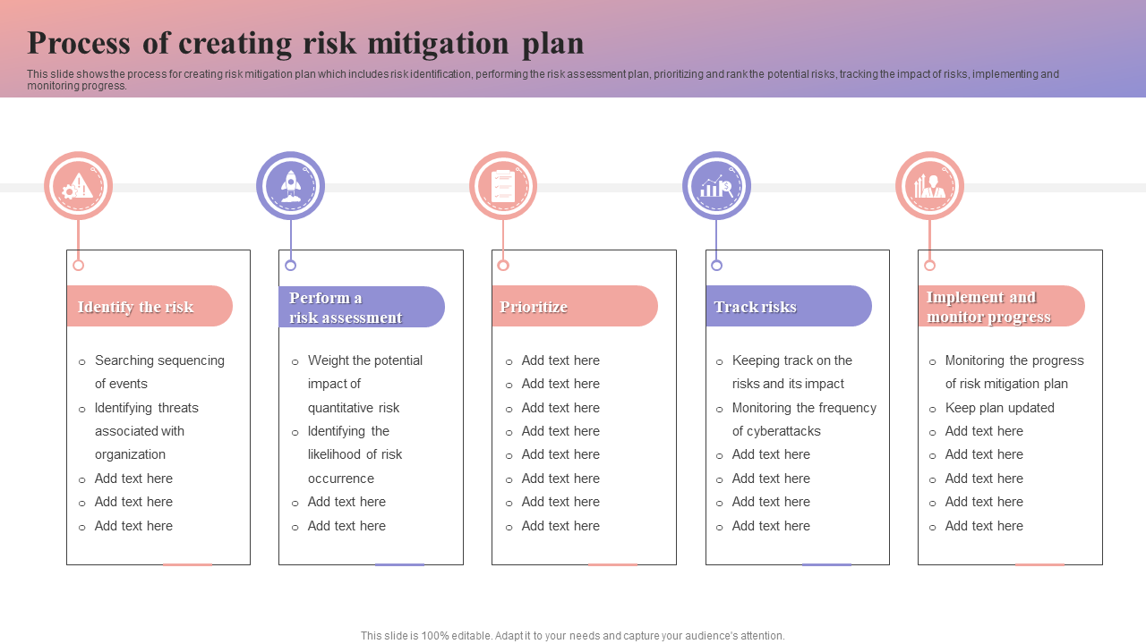 Risk Mitigation Plan Creation Process Presentation Template