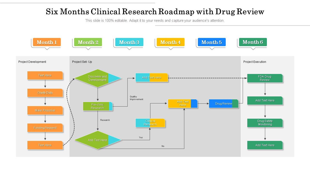 Six Months Clinical Research Roadmap with Drug Review 