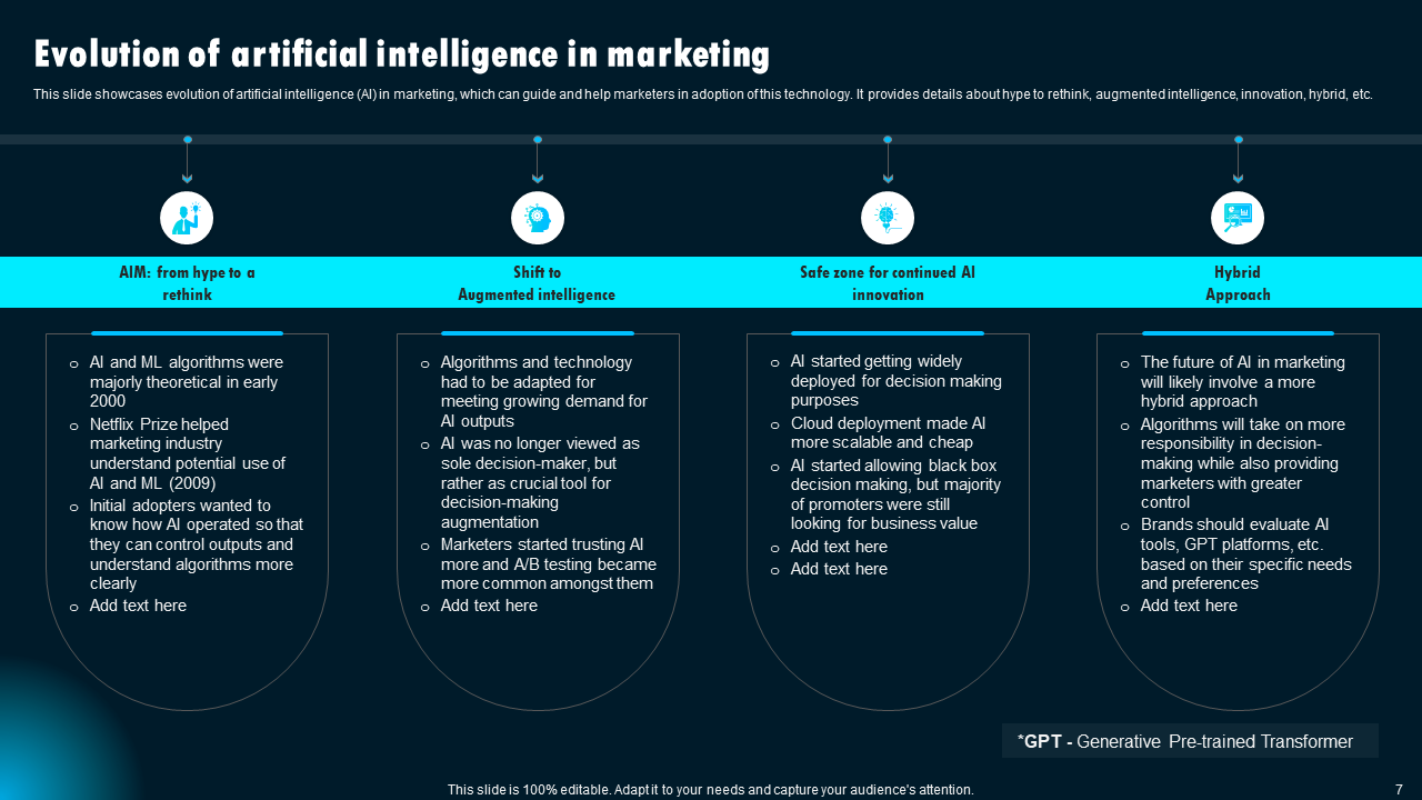 Evolution of Artificial Intelligence in Marketing 
