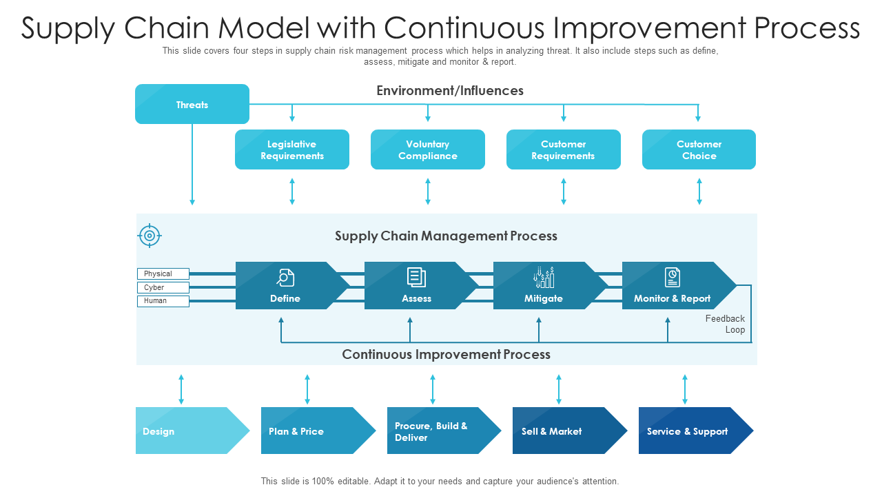 Supply chain model with continuous improvement process