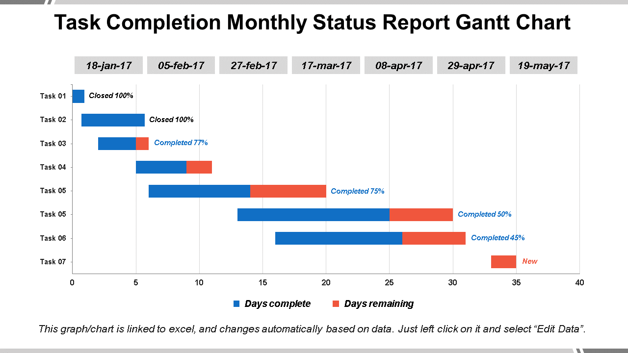 Task Completion Monthly Status Report Gantt Chart 