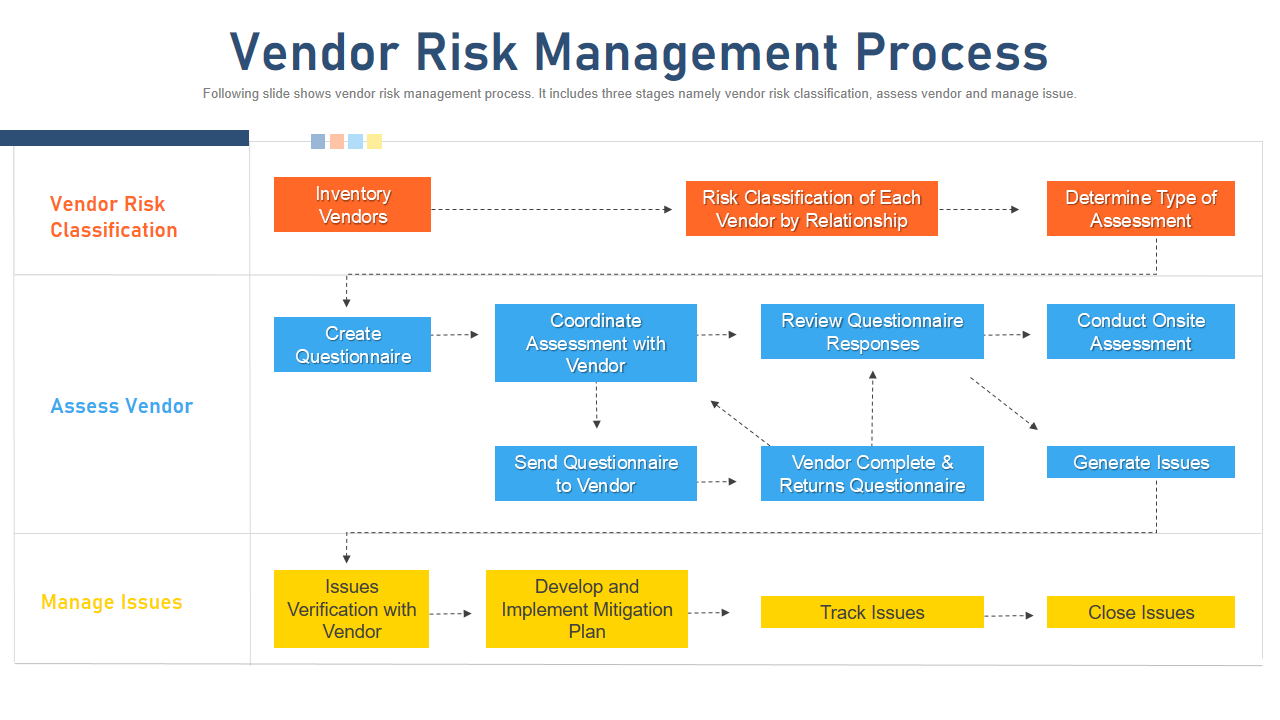 Vendor Risk Management Process 
