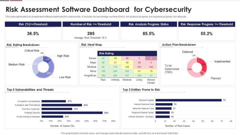 Risk Assessment Software Dashboard for Cybersecurity