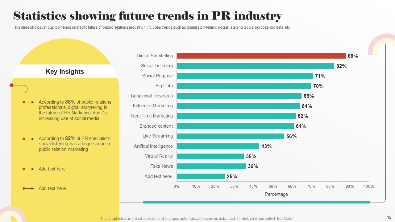 Statistics Showing Future Trends in PR Industry