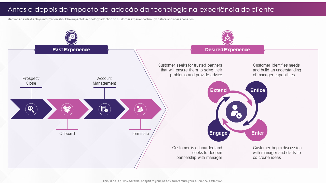 Antes e depois do impacto da adoção da tecnologia na experiência do cliente 