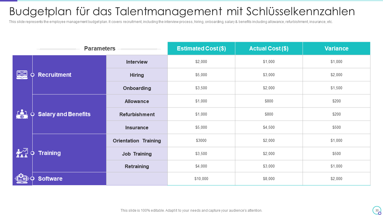 Budgetplan für das Talentmanagement mit Schlüsselkennzahlen 